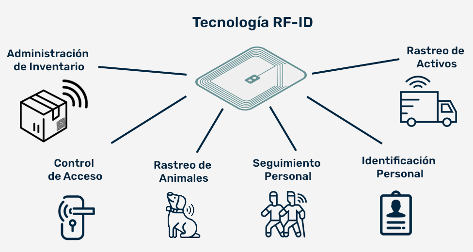 Aplicaciones de uso RFID