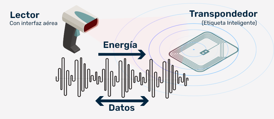 Funcionamiento de la identificación con radio frecuencia